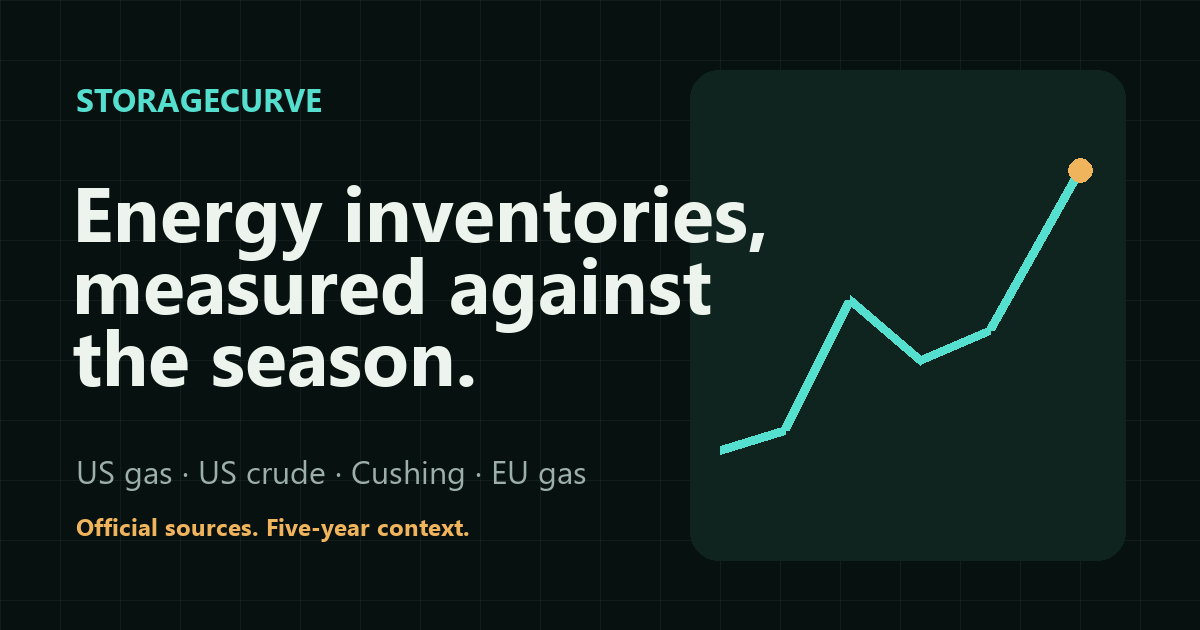 Energy Market Charts: Supply, Demand & Inventory Data | StorageCurve